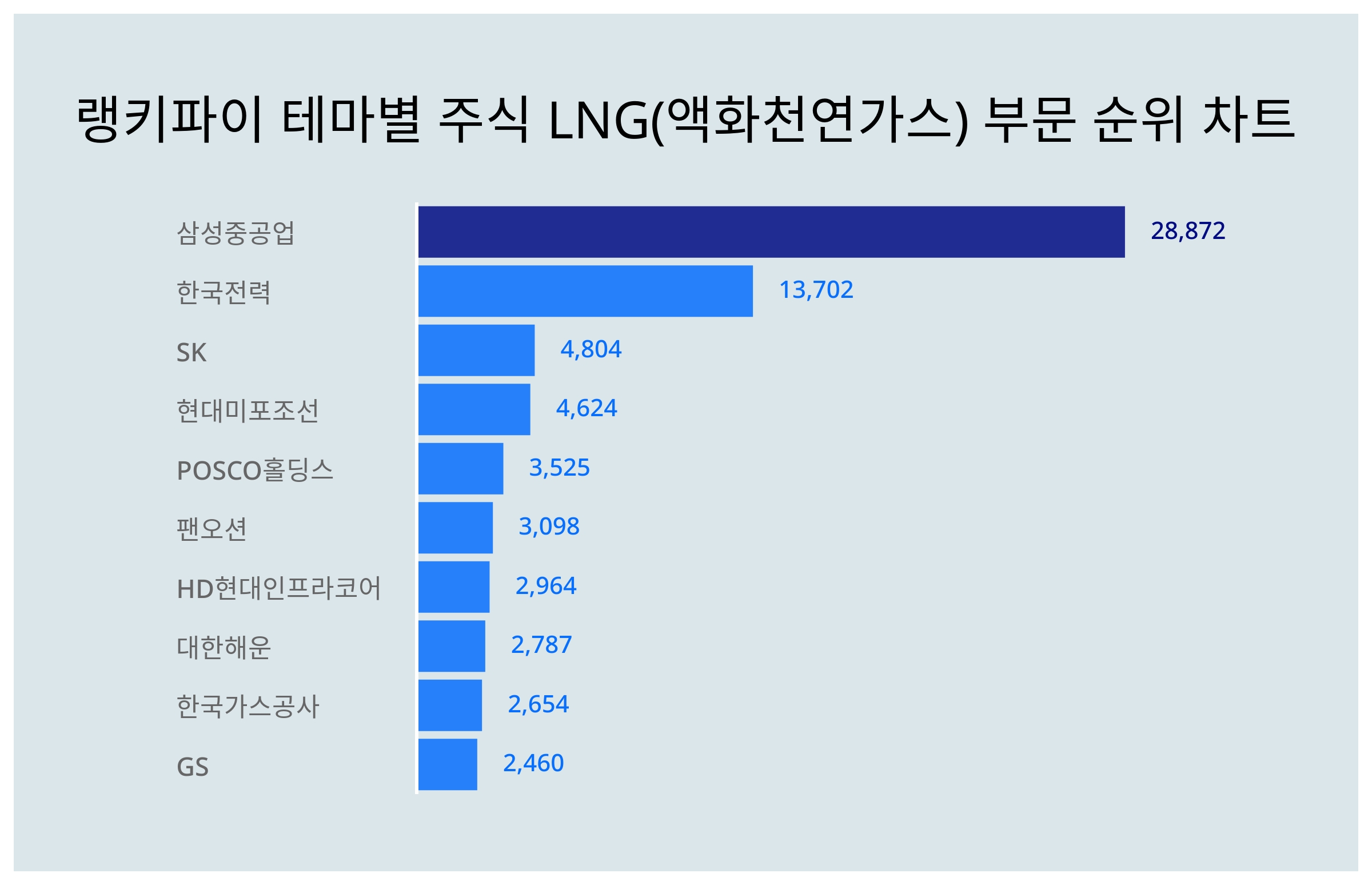 1위 삼성중공업 주가·2위 한국전력 주가·3위 SK 주가, 4월 4주차 랭키파이 테마별 주식 LNG(액화천연가스) 부문 트렌드지수 순위  발표 < 종합 < 기사본문 - 서울와이어