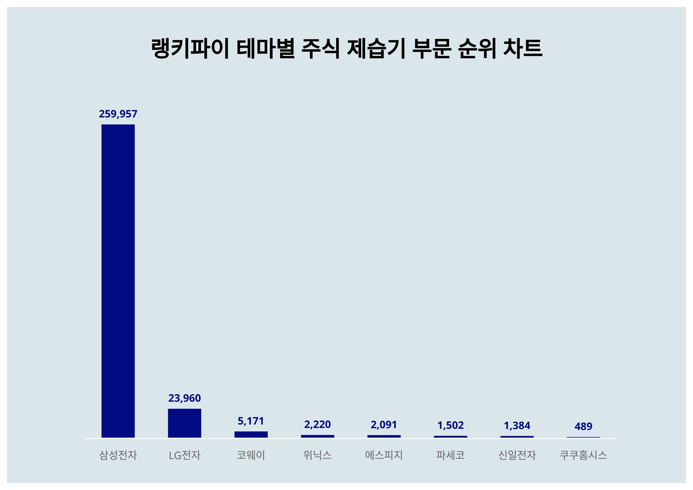 1위 삼성전자 주가·2위 LG전자 주가·3위 코웨이 주가, 4월 4주차 랭키파이 테마별 주식 제습기 부문 트렌드지수 순위 발표 < 종합  < 기사본문 - 서울와이어