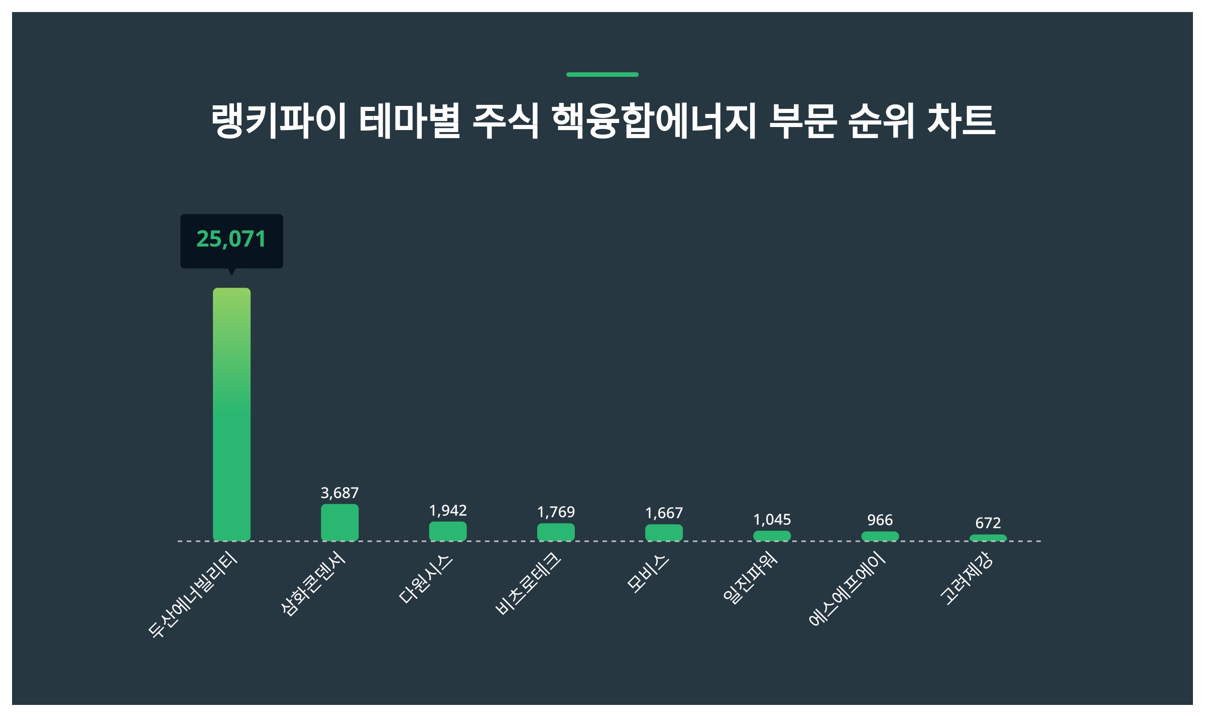 1위 두산에너빌리티 주가·2위 삼화콘덴서 주가·3위 다원시스 주가, 4월 4주차 랭키파이 테마별 주식 핵융합에너지 부문 트렌드지수  순위는? < 종합 < 기사본문 - 서울와이어
