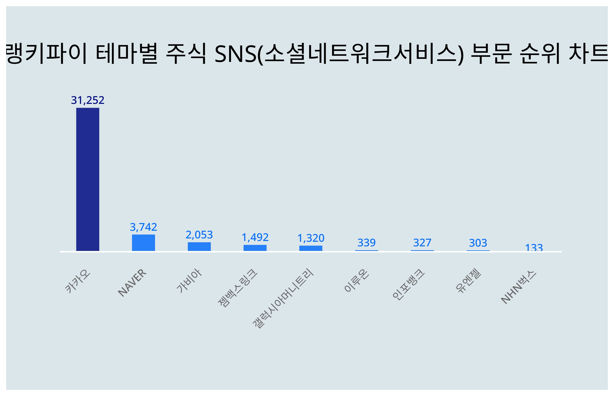 1위 카카오 주가·2위 NAVER 주가·3위 가비아 주가, 4월 4주차 랭키파이 테마별 주식 SNS(소셜네트워크서비스) 부문 트렌드지수  순위는? < 종합 < 기사본문 - 서울와이어