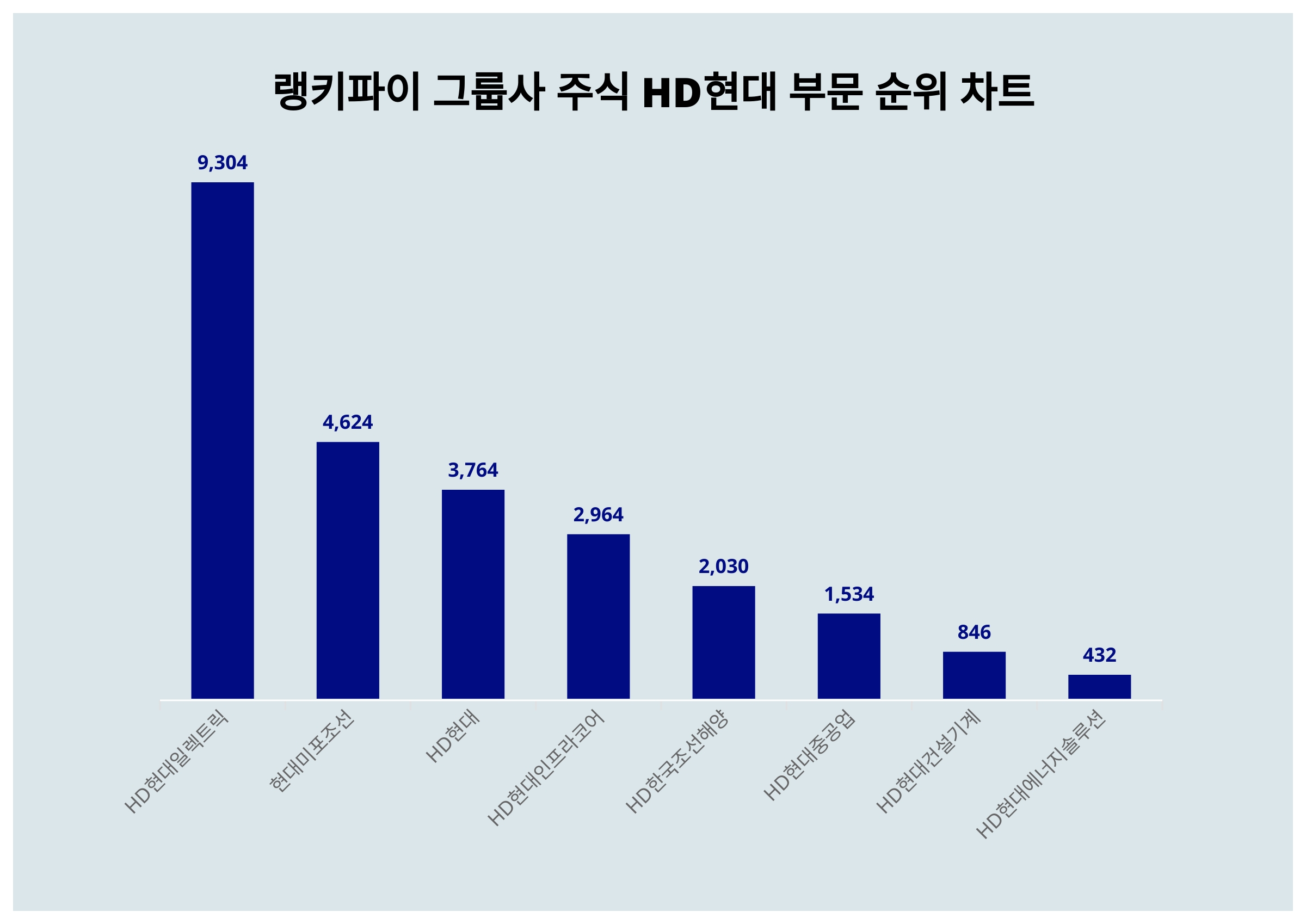 1위 HD현대일렉트릭 주가·2위 현대미포조선 주가·3위 HD현대 주가, 4월 4주차 랭키파이 그룹사 주식 HD현대 부문 트렌드지수 순위  발표 < 종합 < 기사본문 - 서울와이어