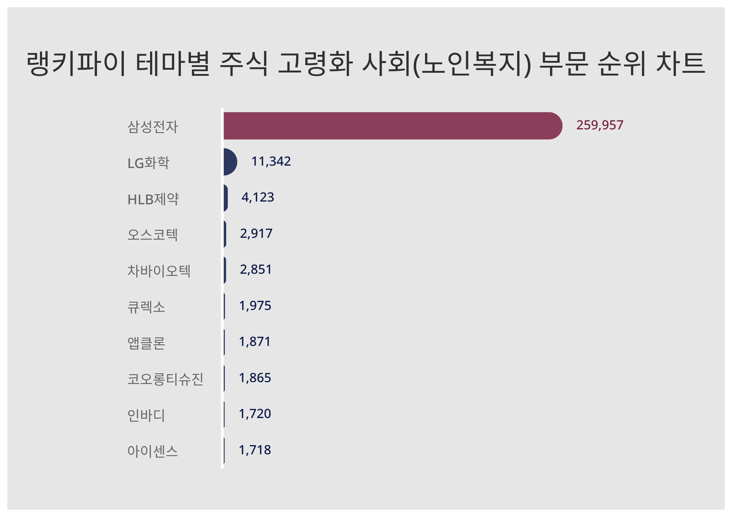 1위 삼성전자 주가·2위 LG화학 주가·3위 HLB제약 주가, 4월 4주차 랭키파이 테마별 주식 고령화 사회(노인복지) 부문 트렌드지수  순위 발표 < 종합 < 기사본문 - 서울와이어