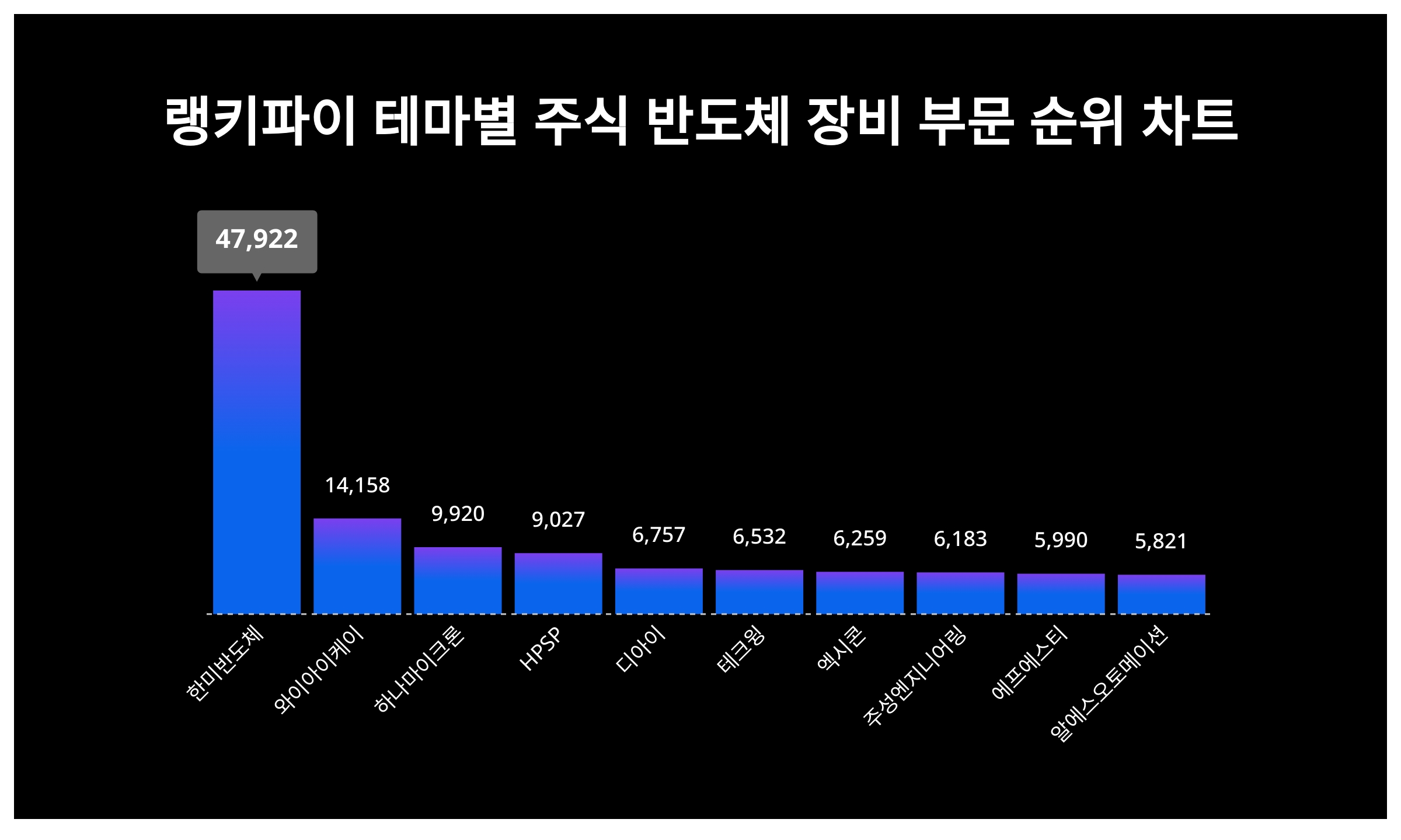 1위 한미반도체 주가·2위 와이아이케이 주가·3위 하나마이크론 주가, 4월 5주차 랭키파이 테마별 주식 반도체 장비 부문 트렌드지수  순위는? < 종합 < 기사본문 - 서울와이어