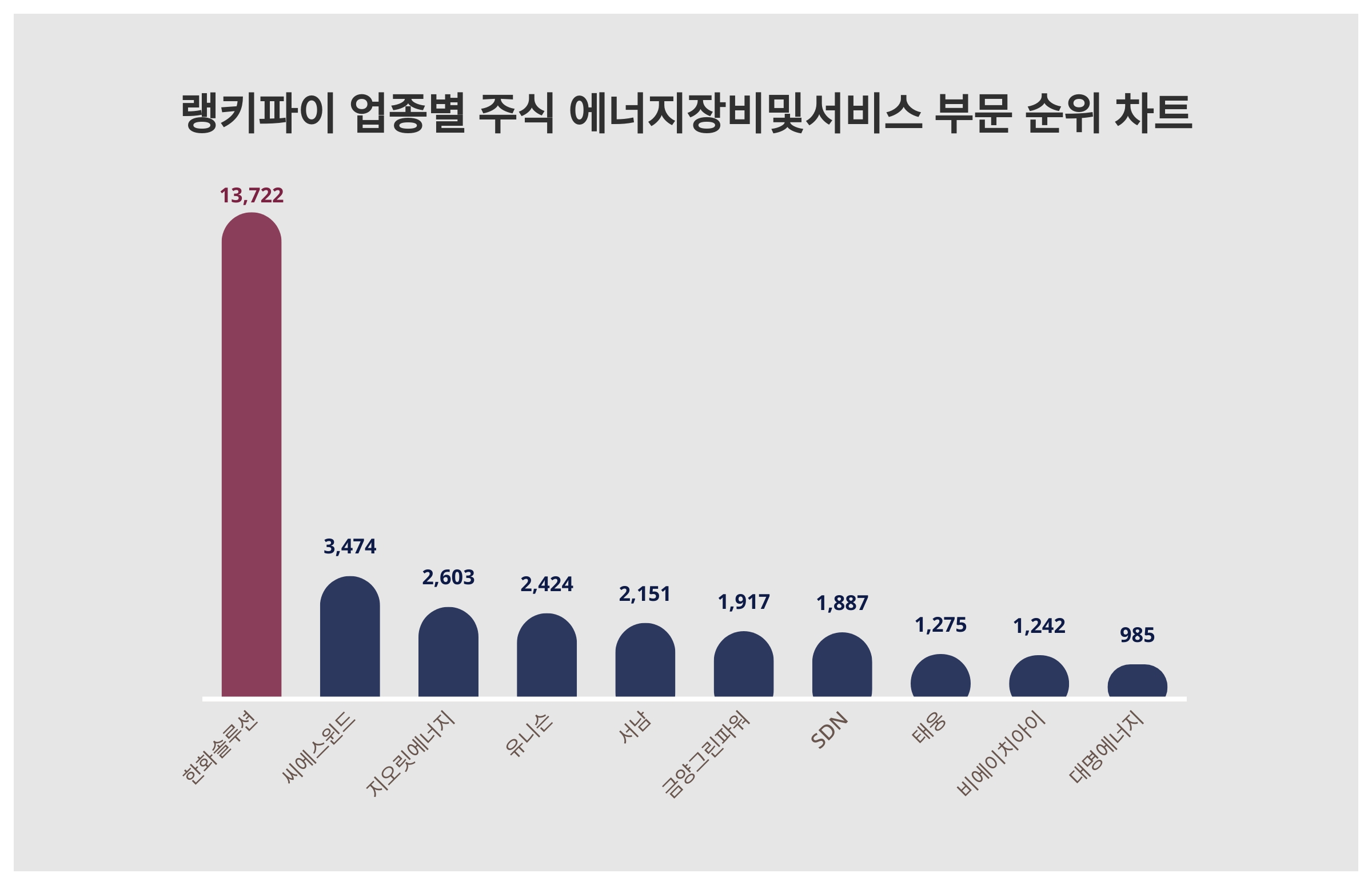 1위 한화솔루션 주가·2위 씨에스윈드 주가·3위 지오릿에너지 주가, 5월 1주차 랭키파이 업종별 주식 에너지장비및서비스 부문 트렌드지수  순위는? < 종합 < 기사본문 - 서울와이어