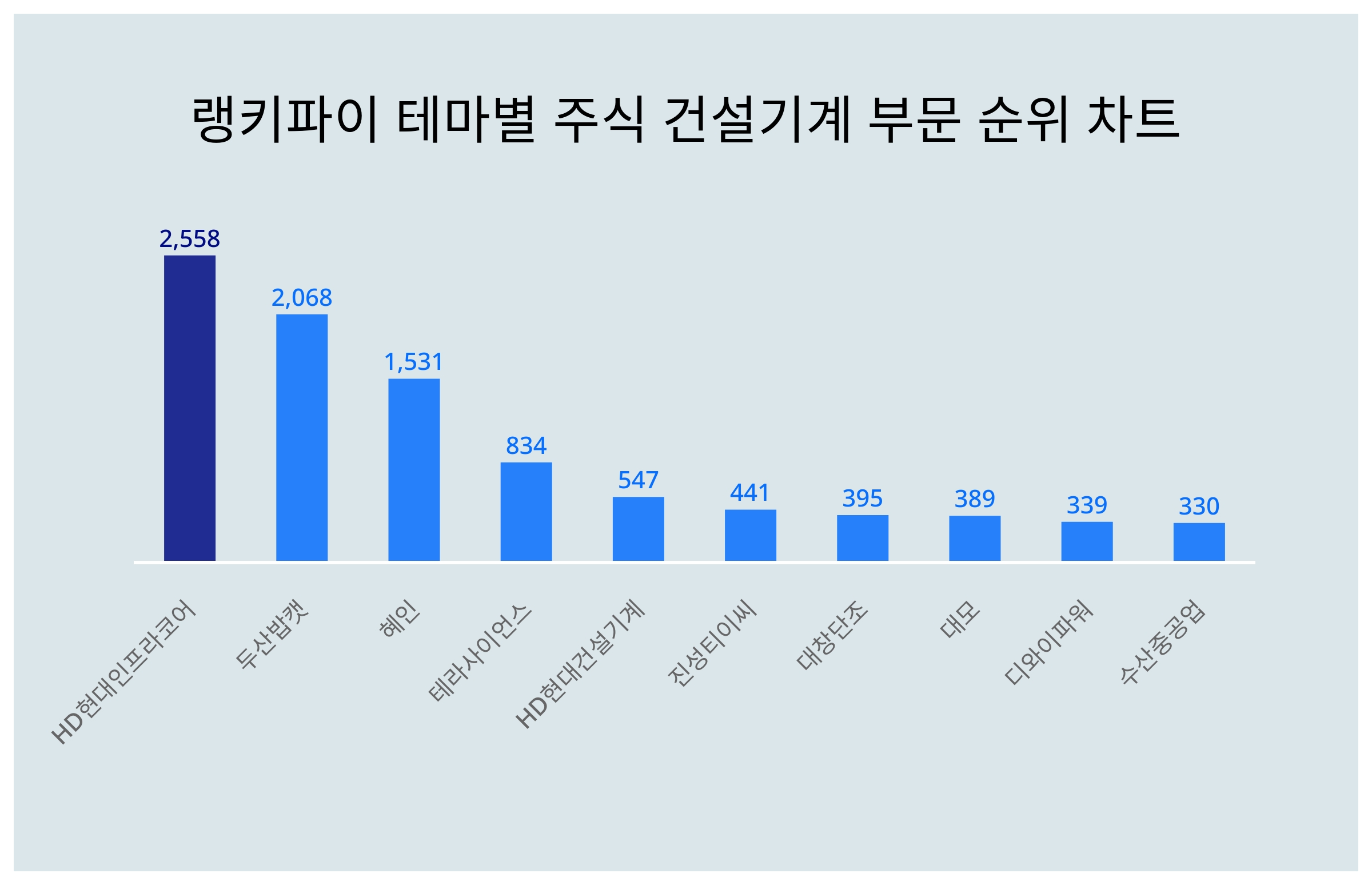 1위 HD현대인프라코어 주가·2위 두산밥캣 주가·3위 혜인 주가, 5월 3주차 랭키파이 테마별 주식 건설기계 부문 트렌드지수 순위 발표  < 종합 < 기사본문 - 서울와이어
