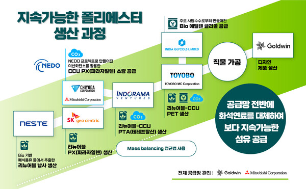 SK지오센트릭이 글로벌 석유화학·섬유·의류 분야 기업들과 재생원료를 기반으로 지속가능한 폴리에스터(합성섬유)를 생산해 글로벌 아웃도어 브랜드 제품에 공급한다. 사진=SK지오센트릭 제공