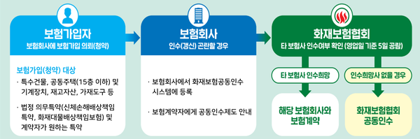 자료=화재보험협회