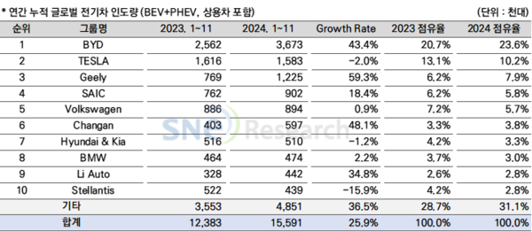 연간 누적 글로벌 전기차 인도량. 사진=SNE리서치