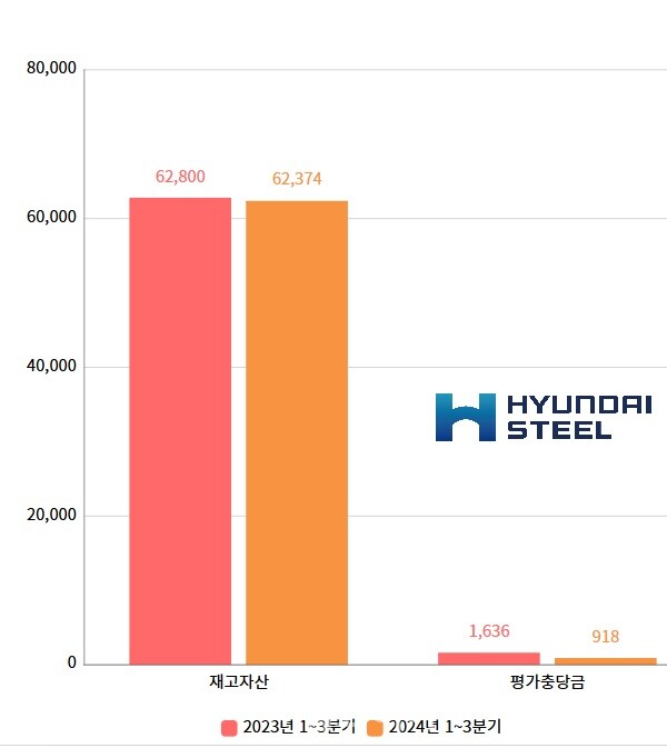 현대제철의 2023~2024년 1~3분기 누적 재고자산 및 평가충당금.(단위=억원)