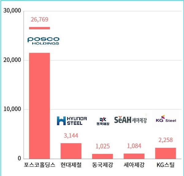 국내 주요 철강 5사의 지난해 영업이익 전망치(단위=억원).(자료=에프앤가이드)