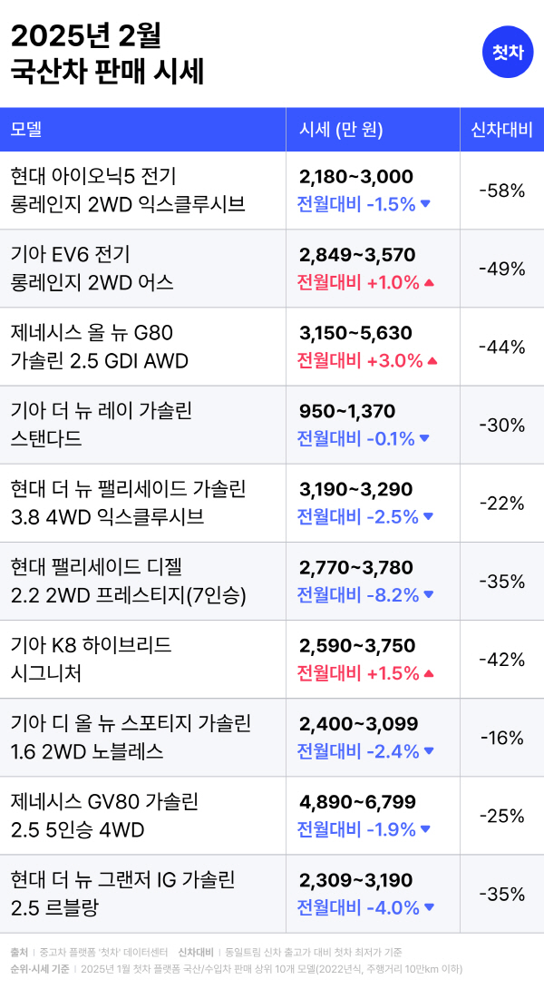 첫차가 발표한 국산 중고차 2월 시세 전망. 사진=첫차 제공
