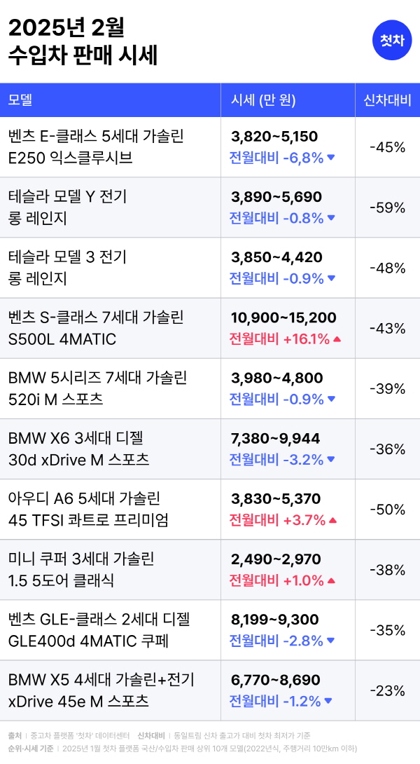첫차가 발표한 수입 중고차 2월 시세 전망. 사진=첫차 제공