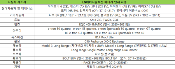 지난해 8월 기준 LG에너지솔루션 배터리 탑재 차종. (자료=한국교통안전공단)