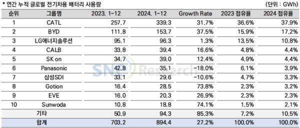 LG에너지솔루션의 지난해 글로벌 전기차용 배터리 사용량 점유율은 10.8%였다. (자료=SNE리서치)