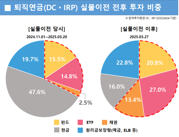 한국투자증권은 실물이전 후 실적배당형 상품 투자비중이 크게 늘었다고 밝혔다. 사진=한국투자증권