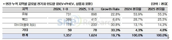  국가별 전기차 인도량. 사진=SNE리서치 제공