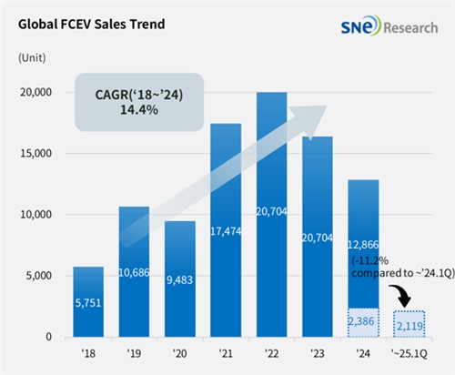 글로벌 수소차 판매량. 사진=SNE리서치