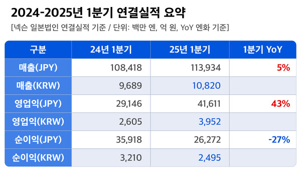 1분기 실적 요약. 표=넥슨