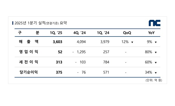 엔씨소프트 실적 요약. 표=엔씨소프트