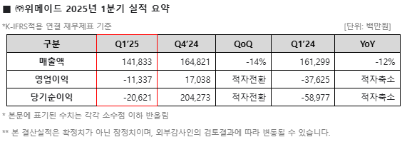 위메이드 실적 요약. 표=위메이드