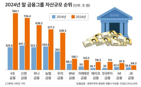 지난해 국내 주요 금융그룹의 자산이 4000조원에 육박한 것으로 나타났다. 사진=CEO스코어