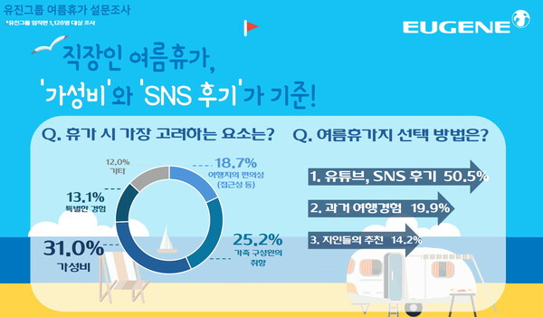 유진그룹의 여름휴가 설문조사. 사진=유진그룹 제공