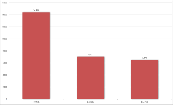 신한·우리·하나카드의 전체 합계 회원수. 자료=여신금융협회