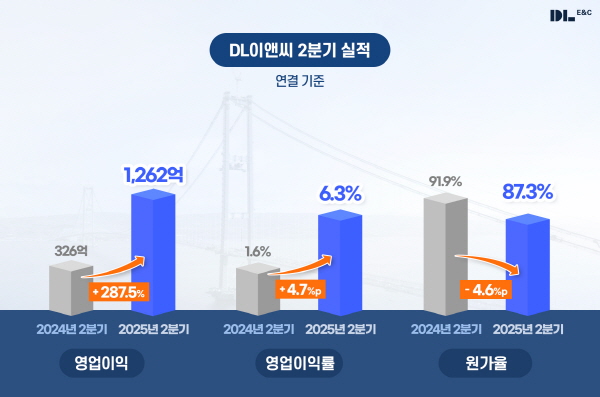 DL이앤씨는 지난달 31일 실적 공시를 통해 올해 2분기 연결기준 영업이익이 1262억원으로 지난해 동기보다 287.5% 증가했다고 밝혔다. 자료=DL이앤씨