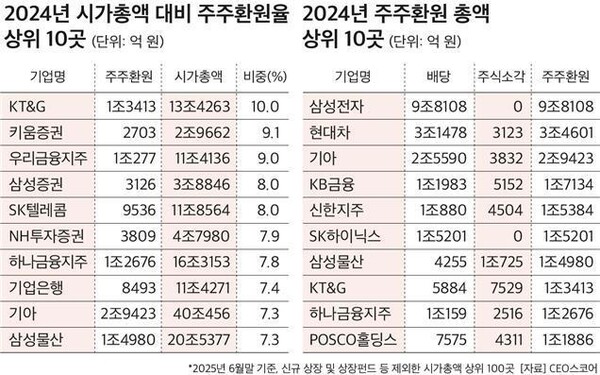 기업데이터연구소 CEO스코어가 6일 발표한 자료에 따르면 2024년 기준 시총 상위 100대 기업의 주주환원 총액은 45조5784억원으로 집계됐다. 사진=CEO스코어