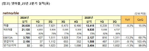 넷마블 2분기 실적 요약. 표=넷마블