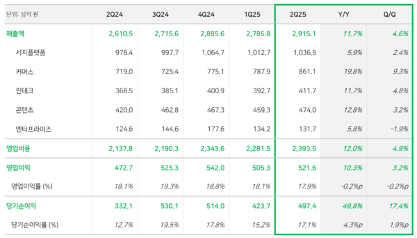 네이버 2분기 실적 요약. 표=네이버