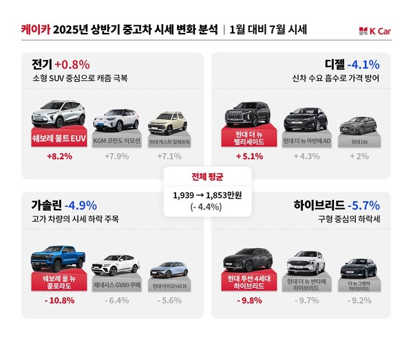 2025년 상반기 중고차 시세 변화. 사진=케이카 제공