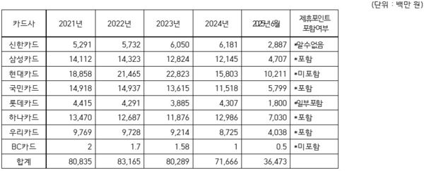 최근 5년간 8개 카드사 포인트 소멸액 현황. 자료=이양수 국회의원 제공
