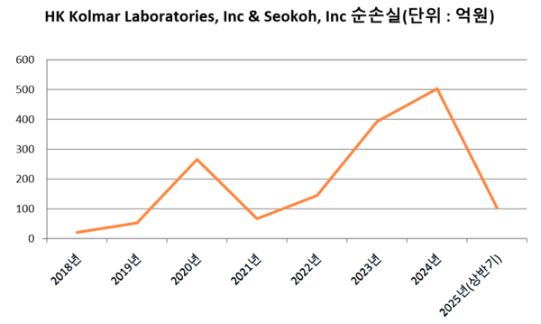HK Kolmar Laboratories, Inc & Seokoh, Inc 당기·반기 순손실 재구성.