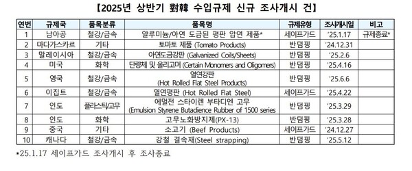 2025년 상반기 對韓 수입규제 신규 조사개시 건. 자료=코트라