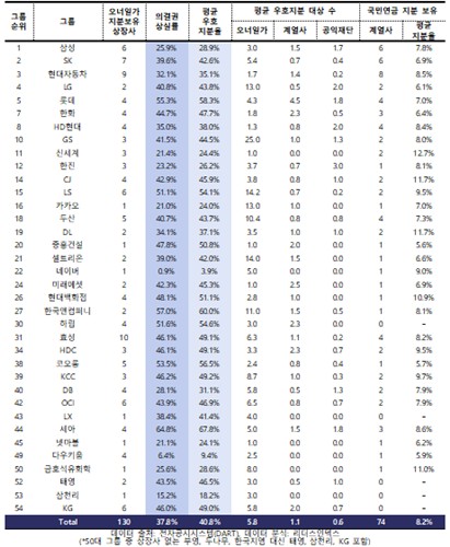 50대 그룹 오너일가 지분 보유 상장사 현황. 자료=리더스인덱스