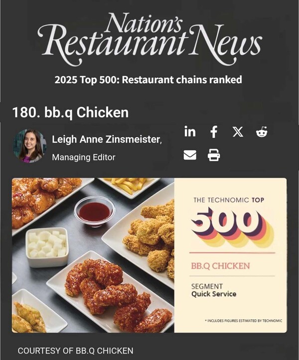 BBQ가 미국 외식 전문 매체 네이션스 레스토랑 뉴스(NRN)가 발표한 ‘2025 미국 외식 프랜차이즈 브랜드 TOP 500’ 순위에서 4년 연속 상승하며 180위까지 올랐다. 사진=제너시스BBQ 그룹
