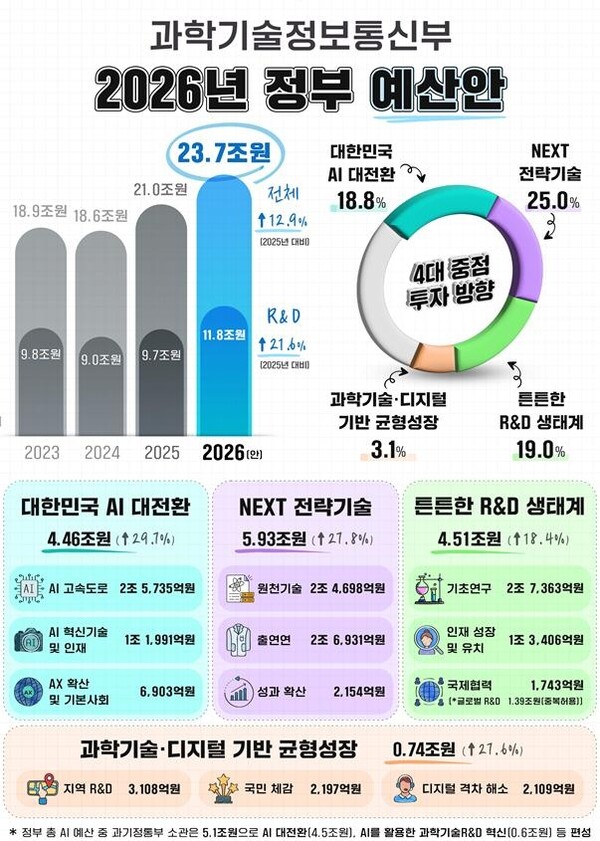 과학기술정보통신부 2026년도 정부 예산안. 자료=과학기술정보통신부