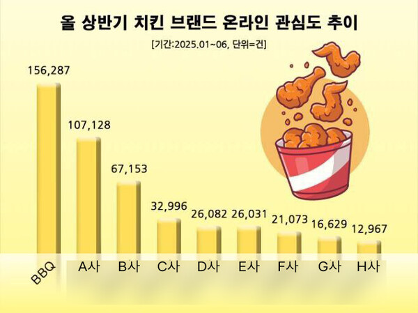 ‘데이터앤리서치’가 분석한 국내 치킨 프랜차이즈 기업 중 올해 상반기 온라인 브랜드 관심도. 사진=제너시스BBQ 그룹