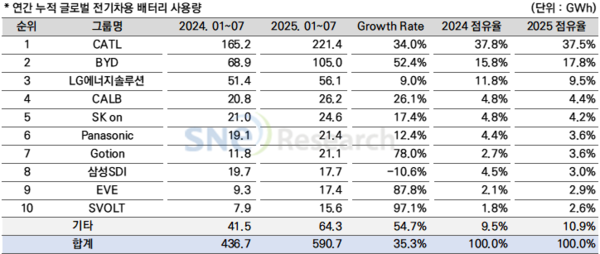 글로벌 전기차(EV) 배터리 사용량. 사진=SNE리서치