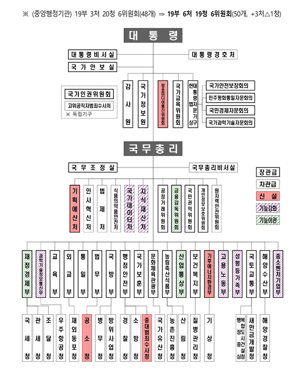 정부조직 개편 후 정부 기구도. 사진=행정안전부 제공