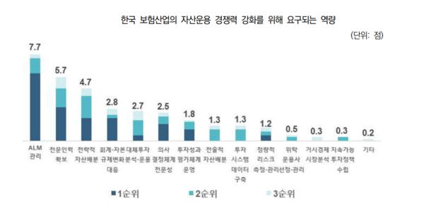 자료=보험연구원