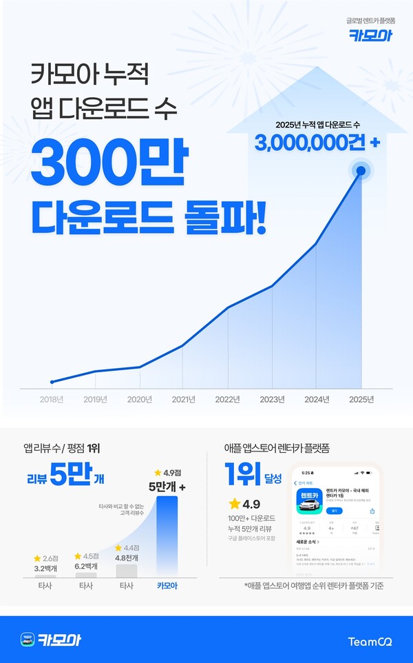 카모아가 누적 다운로드 수 300만건을 돌파했다. 사진=카모아 제공