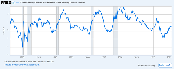 굵은 기준선은 장·단기 금리차 0을 뜻하며, 스프레드가 이 선 아래로 내려가면 ‘역전’ 구간이다. 세로의 짙은 음영은 연준이 인정한 경기침체 시기이며, 역사적으로 역전이 해소된 뒤 일정 시차를 두고 침체가 뒤따른 사례가 많다. 사진=FRED 경제 데이터