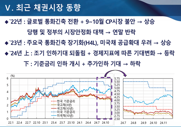 우리나라 채권시장의 이해와 최근 동향사진=한국은행