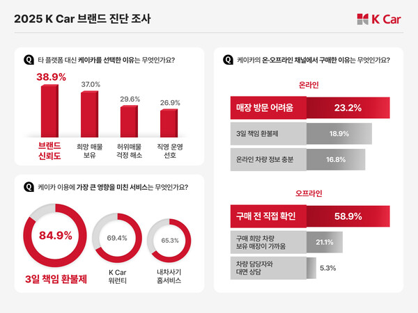 케이카가 최근 3년 내 중고차를 구매했거나 향후 1년 내 구매를 고려 중인 전국 25~59세 남녀 700명을 대상으로 실시한 브랜드 진단 조사 결과, 소비자가 케이카에서 차량을 구매한 주된 이유는 ‘신뢰도’인 것으로 나타났다. 사진=케이카 제공