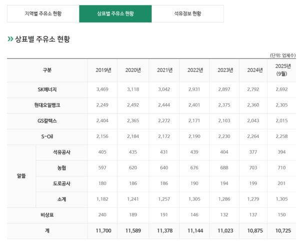 상표별 주유소 현황. 사진=한국석유관리원