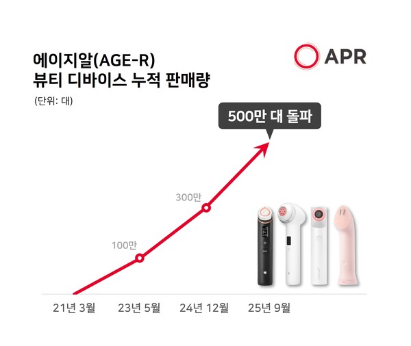 메디큐브 에이지알(AGE-R) 뷰티 디바이스 판매 성장 그래프. 사진=에이피알 제공