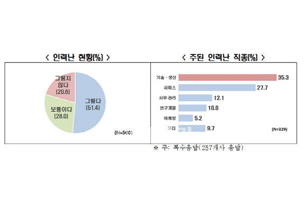 한경협 조사 결과. 사진=한경협 제공