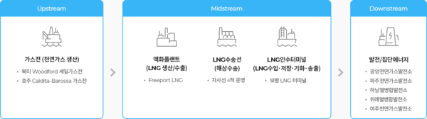 SK이노베이션 E&S 액화천연가스(LNG) 밸류체인 소개. 사진=SK이노베이션 E&S